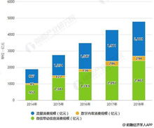 2018年中國互聯(lián)網(wǎng)營銷行業(yè)市場現(xiàn)狀及前景分析 微信營銷拉動消費(fèi)增長效應(yīng)顯著