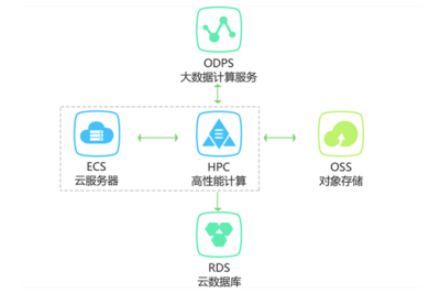 高性能計(jì)算環(huán)境下復(fù)雜深度學(xué)習(xí)離線訓(xùn)練的數(shù)據(jù)處理服務(wù)